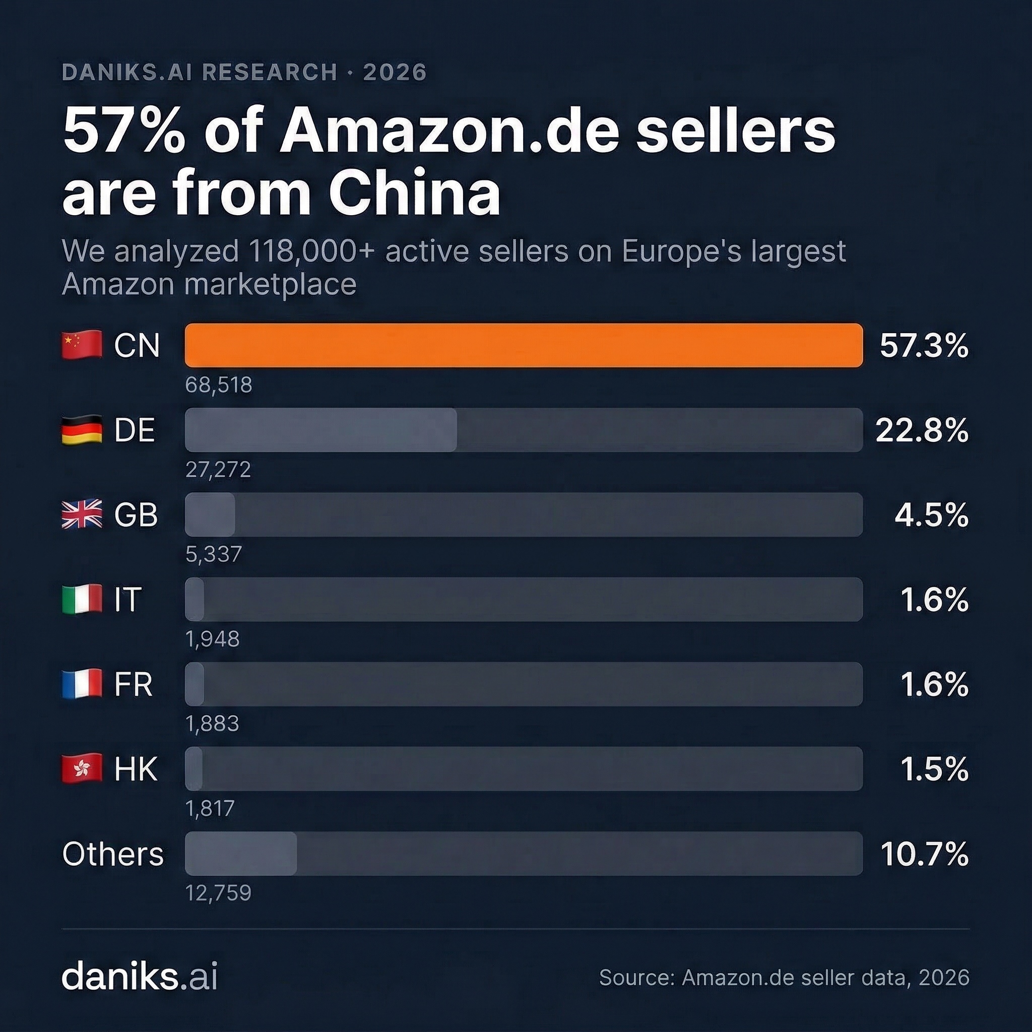 Infographic showing 57% of Amazon.de sellers are from China — Daniks.AI Research 2026